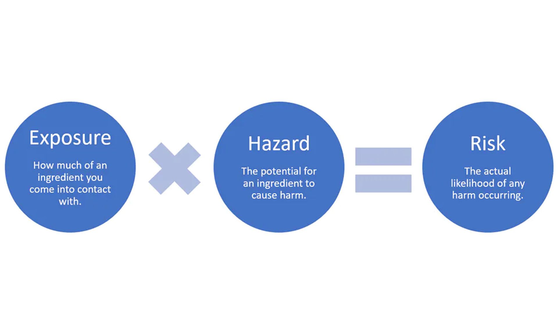 Exposure Hazard Risk infographic