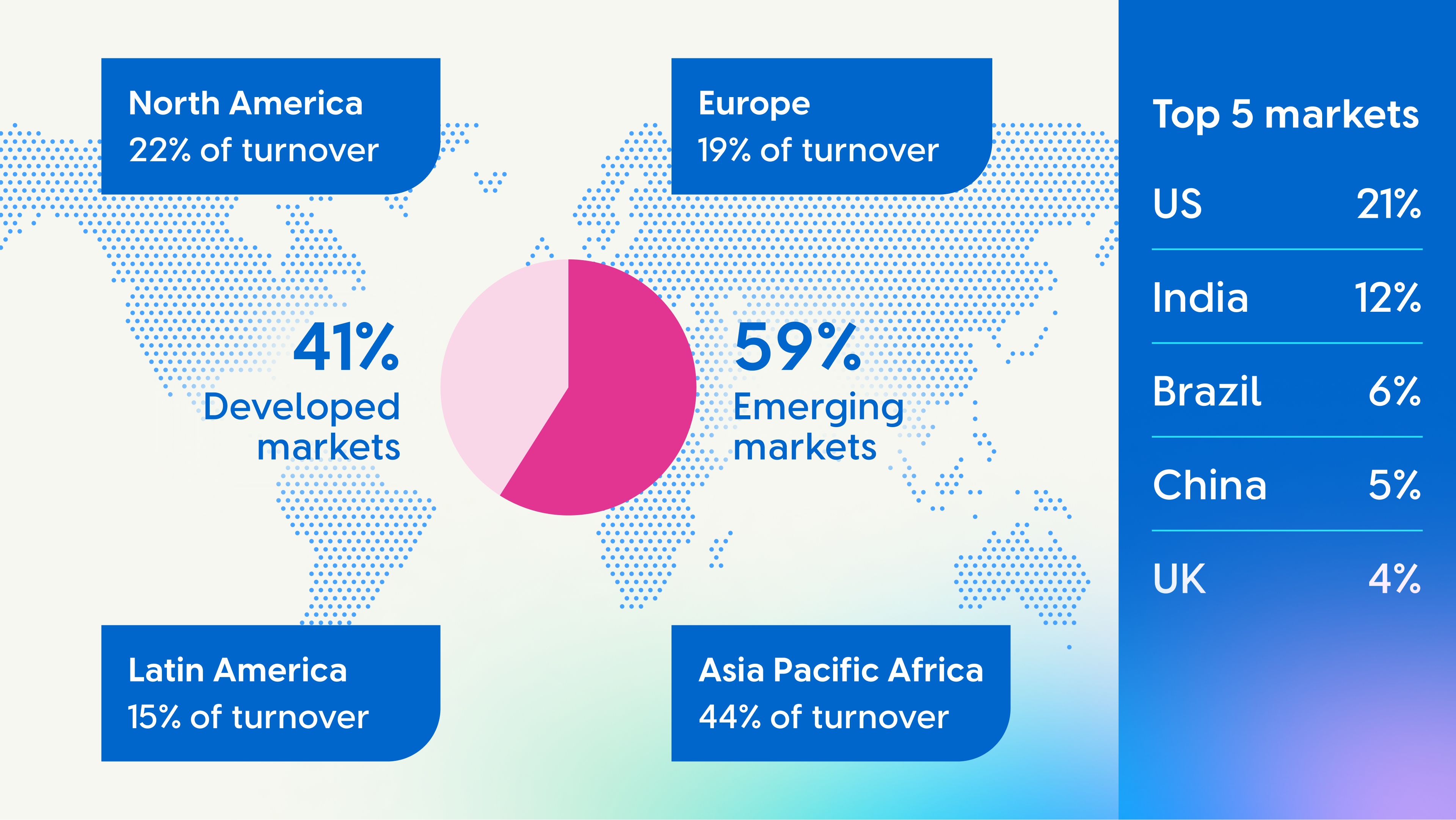 Infographic showing Unilever’s market distribution: 41% developed markets, 59% emerging markets. Regional breakdown includes North America (22%), Europe (19%), Latin America (15%), Asia Pacific Africa (44%). Top 5 markets listed: USA 21%, India 12%, Brazil 6%, China 5%, UK 4%.