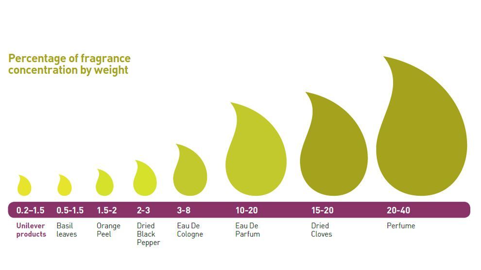 Unilever frangrance percentage