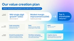 Infographic titled “Our value creation plan” outlining growth algorithm, cash generation, and capital allocation strategies with blue gradient background.
