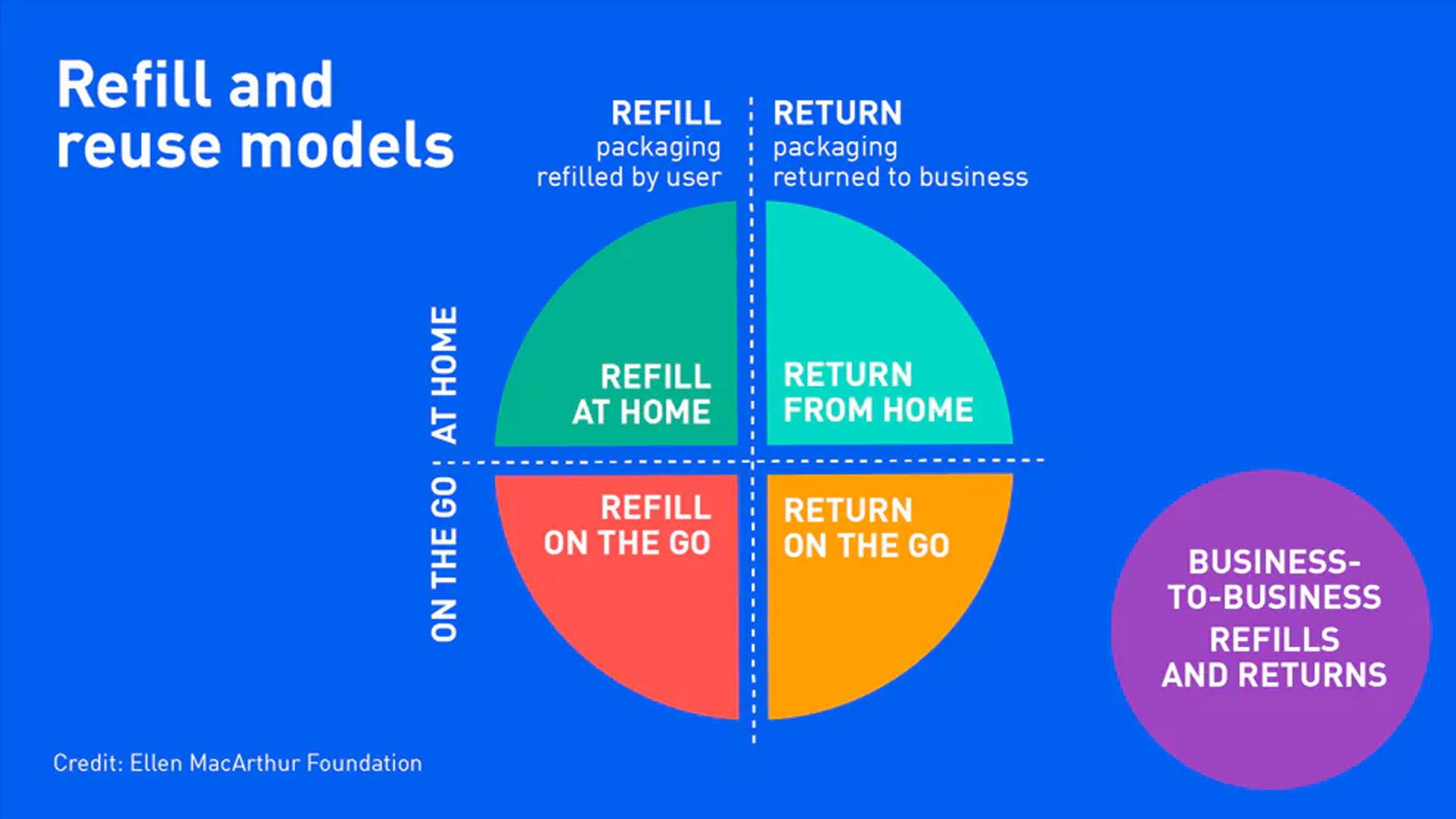 Refill and Reuse models
