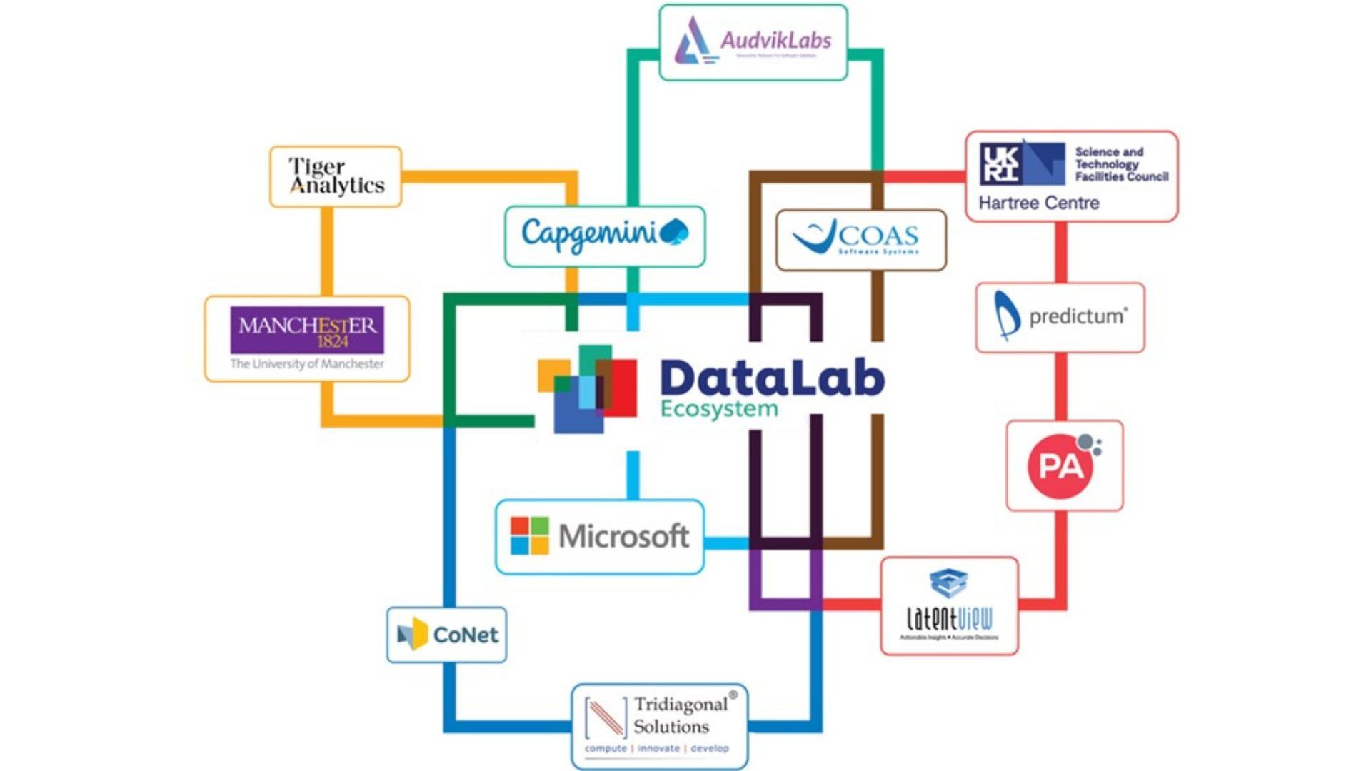 A graphic listing partners in Unilever’s DataLab Ecosystem, including Microsoft, Capgemini, University of Manchester and more
